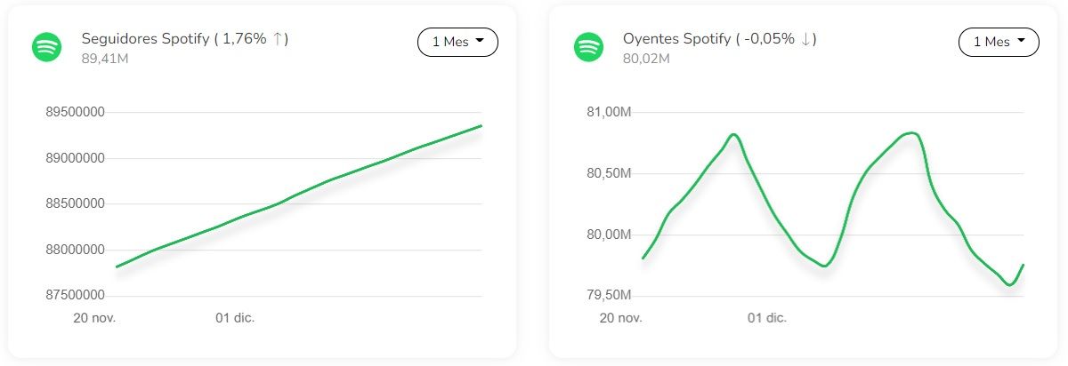 gráfica oyentes y seguidores Ed Sheeran